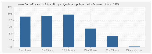 Répartition par âge de la population de La Selle-en-Luitré en 1999